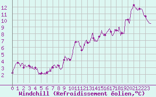 Courbe du refroidissement olien pour Leucate (11)