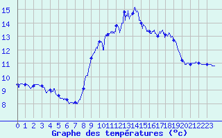 Courbe de tempratures pour Ile du Levant (83)