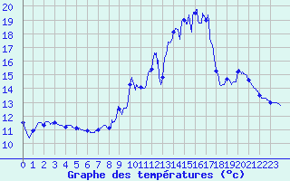 Courbe de tempratures pour Le Dorat (87)