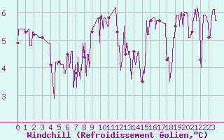 Courbe du refroidissement olien pour Bourg-Saint-Maurice (73)