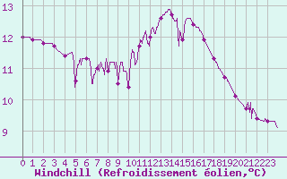 Courbe du refroidissement olien pour Orthez (64)