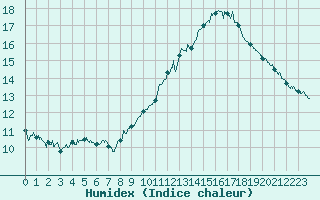 Courbe de l'humidex pour Muret (31)