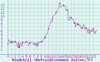 Courbe du refroidissement olien pour Annecy (74)
