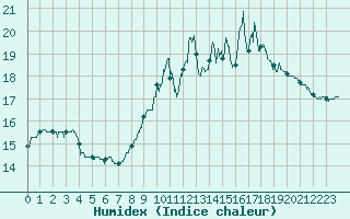 Courbe de l'humidex pour Brest (29)