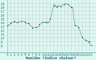 Courbe de l'humidex pour Paray-le-Monial - St-Yan (71)