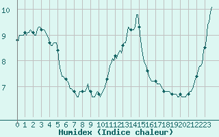 Courbe de l'humidex pour Saint-Paul-des-Landes (15)