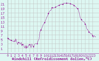 Courbe du refroidissement olien pour Sallanches (74)