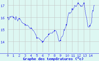 Courbe de tempratures pour Scheibenhard (67)