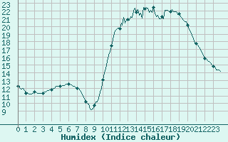 Courbe de l'humidex pour Mirepoix (09)