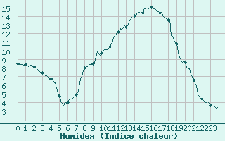Courbe de l'humidex pour Sallanches (74)