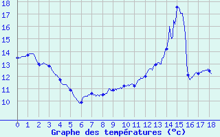 Courbe de tempratures pour Aubreville (55)