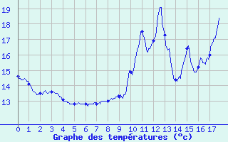 Courbe de tempratures pour Vernantes (49)