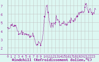 Courbe du refroidissement olien pour Epinal (88)