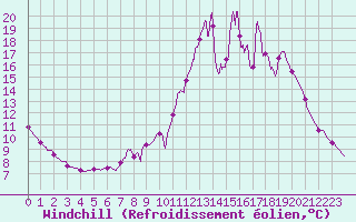 Courbe du refroidissement olien pour Rosans (05)