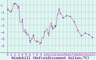 Courbe du refroidissement olien pour Wy-Dit-Joli-Village (95)