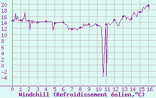Courbe du refroidissement olien pour Saint-Martial-Viveyrol (24)