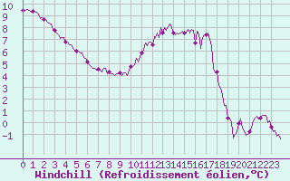 Courbe du refroidissement olien pour Aytr-Plage (17)