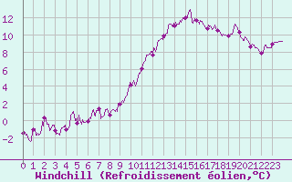Courbe du refroidissement olien pour Roanne (42)