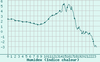 Courbe de l'humidex pour Thenon (24)