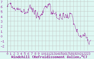 Courbe du refroidissement olien pour Lons-le-Saunier (39)