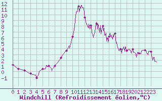 Courbe du refroidissement olien pour Chamonix-Mont-Blanc (74)