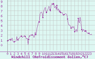 Courbe du refroidissement olien pour Selonnet - Chabanon (04)