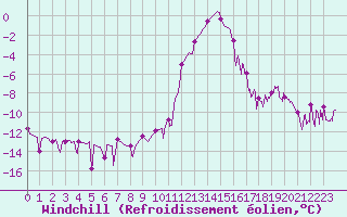 Courbe du refroidissement olien pour Brianon (05)