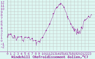 Courbe du refroidissement olien pour Besanon (25)