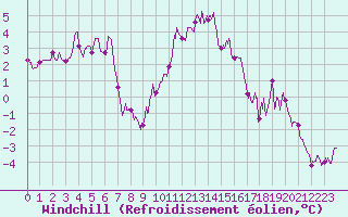 Courbe du refroidissement olien pour Chlons-en-Champagne (51)