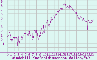 Courbe du refroidissement olien pour Grenoble/agglo Le Versoud (38)