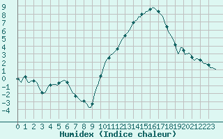 Courbe de l'humidex pour Frontenac (33)