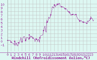 Courbe du refroidissement olien pour Auxerre-Perrigny (89)