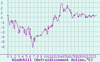 Courbe du refroidissement olien pour Niort (79)