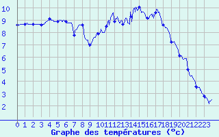 Courbe de tempratures pour Le Touquet (62)