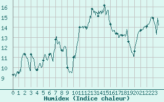 Courbe de l'humidex pour Sampolo (2A)