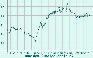 Courbe de l'humidex pour Le Talut - Belle-Ile (56)