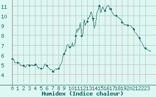Courbe de l'humidex pour Trappes (78)