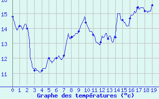 Courbe de tempratures pour Isches (88)