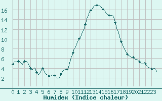 Courbe de l'humidex pour Puissalicon (34)