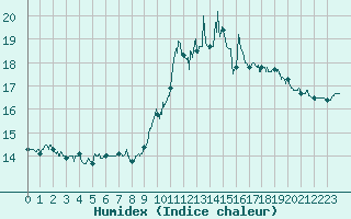 Courbe de l'humidex pour Angers-Marc (49)