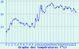 Courbe de tempratures pour Cap de la Hve (76)