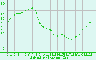 Courbe de l'humidit relative pour Sars-et-Rosires (59)