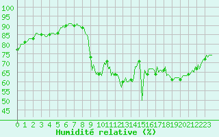 Courbe de l'humidit relative pour Preonzo (Sw)