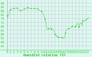 Courbe de l'humidit relative pour Castres-Nord (81)