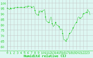Courbe de l'humidit relative pour Carrion de Calatrava (Esp)