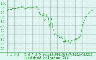 Courbe de l'humidit relative pour Berson (33)