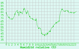 Courbe de l'humidit relative pour Besson - Chassignolles (03)