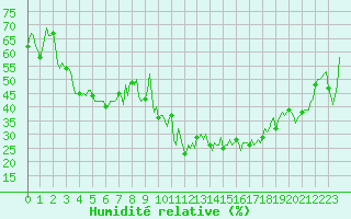 Courbe de l'humidit relative pour Anglars St-Flix(12)