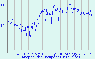 Courbe de tempratures pour Ile de Batz (29)