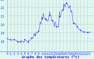 Courbe de tempratures pour Ile du Levant (83)